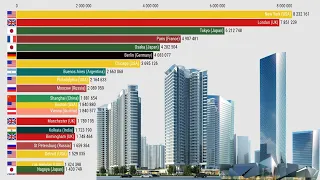 Top 20 Most Populated Cities in The World 1500 to 2100 History + Projection