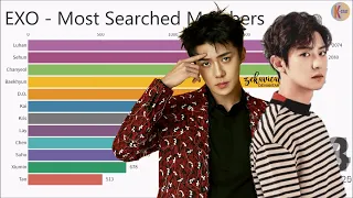 EXO ~ Most Popular Members Evolution (2012 - 2020)