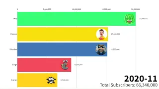 Jelly Vs Preston Vs SSundee Vs Slogo Vs Crainer - Subscriber Count History (2009-2020)