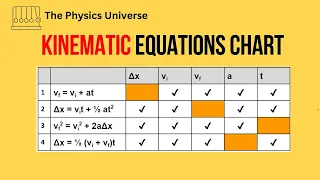 Creating And Using Kinematic Equations Chart - Kinematics - Physics