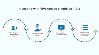 Invest with Vivekam in 3 Easy Steps.
