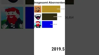 iCrimax vs Benx vs AviveHD vs Candy - Entwicklung der Abo-Anzahl | 2014-2023 #Shorts