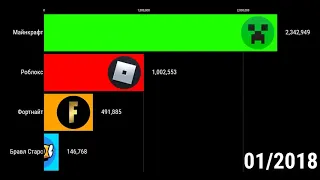 Кто победит Майнкрафт vs Роблокс vs Бравл Старс vs Фортнайт! Битва по Подписчика