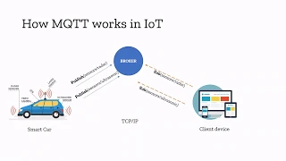 HTTP, WS & MQTT for IoT