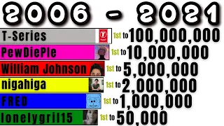 EVERY SUBSCRIBER MILESTONE ON YOUTUBE EVER HIT (+Future) [2006-2021]