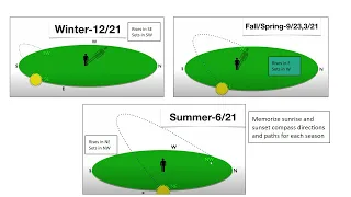 Sun's Path On the Celestial Sphere