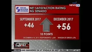 QRT: Net satisfaction rating ng Senado, tumaas