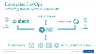 Network Automation with Ansible, ServiceNow, and ChatOps