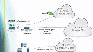 eFolder Webinar – Virtualization, Backup, and Cloud Replication: A Winning Recipe for Veeam Partners