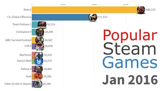 The Most Popular Games on Steam 2012 - 2019 & The best games on Steam