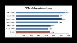 Intel Ivy Bridge i7-3770k. Core i5-3570K Perfomance Review