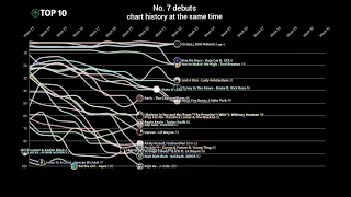 Hot 100 No. 7 Debuts | chart history at the same time