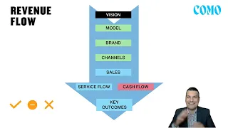 How Revenue Flows and Leaks in SMEs - 2024 Business Mastery for Leaders Training Programme