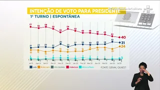 Pesquisa aponta queda na diferença entre Lula e Bolsonaro na corrida presidencial