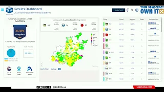 2024 Elections | ANC leading in Gauteng for now followed by the DA