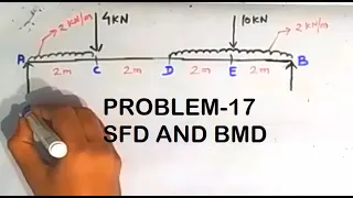 SHEAR FORCE AND BENDING MOMENT DIAGRAM FOR SIMPLY SUPPORTED BEAM CARRYING UDL,sfd and bmd udl