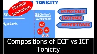 Tonicity/ Isotonic, Hypotonic and Hypertonic solutions