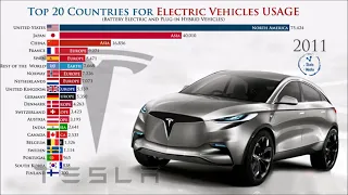 Countries with most (EV) Electric Vehicle running