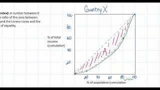 Quantifying Income Inequality part 1 - The Gini Coefficient (Index)