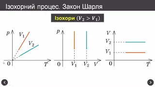 Ізопроцеси