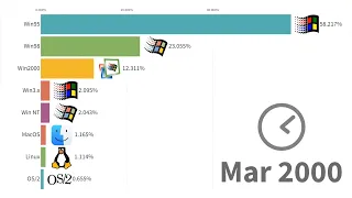 LOOK! Most Popular Operating Systems 1999 2022! OMG