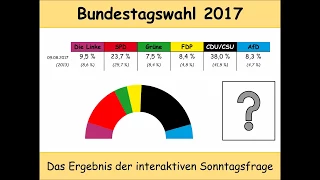 Ergebnis der interaktiven Umfrage vom 10.09.2017 (Bundestagswahl 2017)