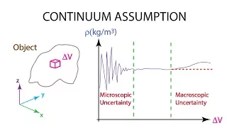 Introductory Fluid Mechanics L1 p3:  Fluid as a Continuum