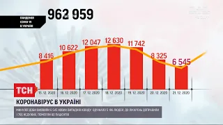 За неділю в Україні зафіксували 6,5 тисяч нових випадків коронавірусу