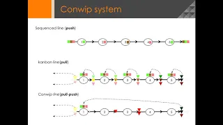 Conwip system 1/2