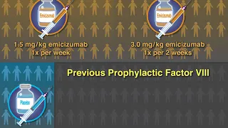 Emicizumab Prophylaxis in Hemophilia A