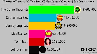 The Game Theorists VS Tom Scott VS MeatCanyon VS Others | Sub Count History (2006-2024)