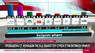 Η ΝΙΚΗ επισήμως στις δημοσκοπήσεις στο MEGA