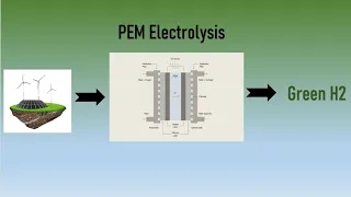 Lecture 4: Green Hydrogen Production Process, What is the PEM Water Electrolysis process?