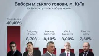 Екзит-пол результатів виборів мера Києва