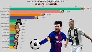 most popular football players 2004 -  2021 || Most Googled Football player 2021