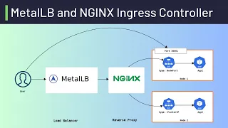 MetalLB and NGINX Ingress // Setup External Access for Kubernetes Applications