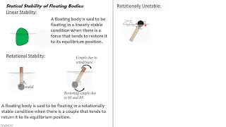 STATICAL STABILITY OF FLOATING BODIES