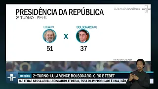 Nova pesquisa Quaest mostra queda na diferença entre Lula e Bolsonaro