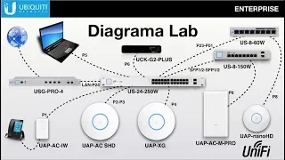 “Demostración de configuración rápida de UniFi,Parte 1, Redes Empresariales