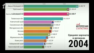 Регионы России С Самыми Высокими Зарплатами 1998-2020