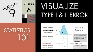 Statistics 101: Visualizing Type I and Type II Error