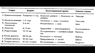 2. Эпигенетическая теория развития личности Эриксона. ГОСЫ по психологии. Возрастная психология