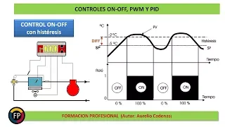 Clase 120: Controles PID, PWM y ON-OFF