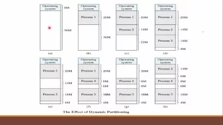 Operating System : Memory Partitioning