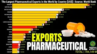 The Largest Pharmaceutical Exporters in the World by Country 🔝