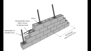 Structural Engineering Made Simple - Lesson 13: Design of Brick and CMU Masonry Bearing Walls