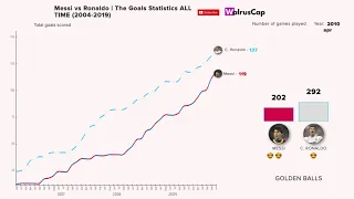 Messi vs Ronaldo | Goals statistics compared by age (2003-2020). Video by WalrusCap