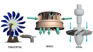 Comparison of Pelton, Francis & Kaplan Turbine