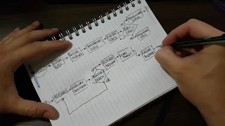 Elaboração de Fluxogramas de Processos