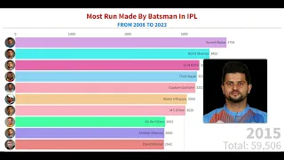 Most Run Made By Batsman IN IPL